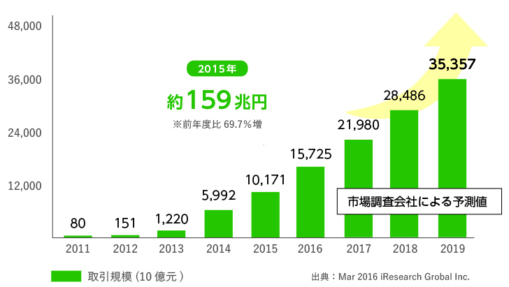 中国のモバイル決済市場
